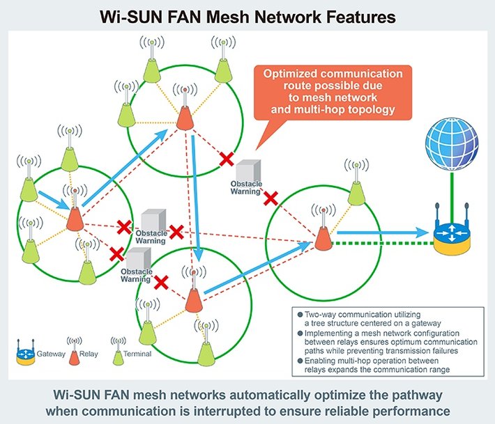 ROHM’s Wi-SUN FAN Module Solution: Empowering the infrastructure of smart cities